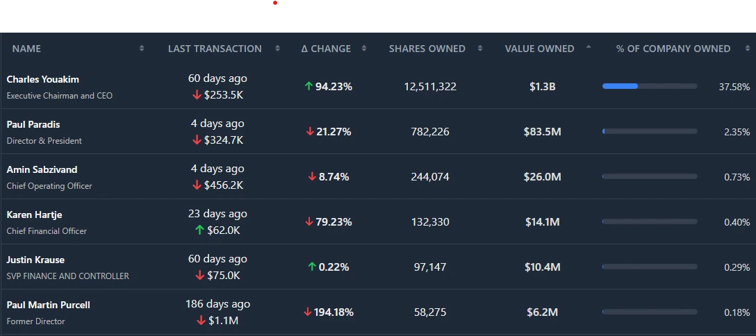 Insidr.Finance Insider Share Ownership Breakdown Table